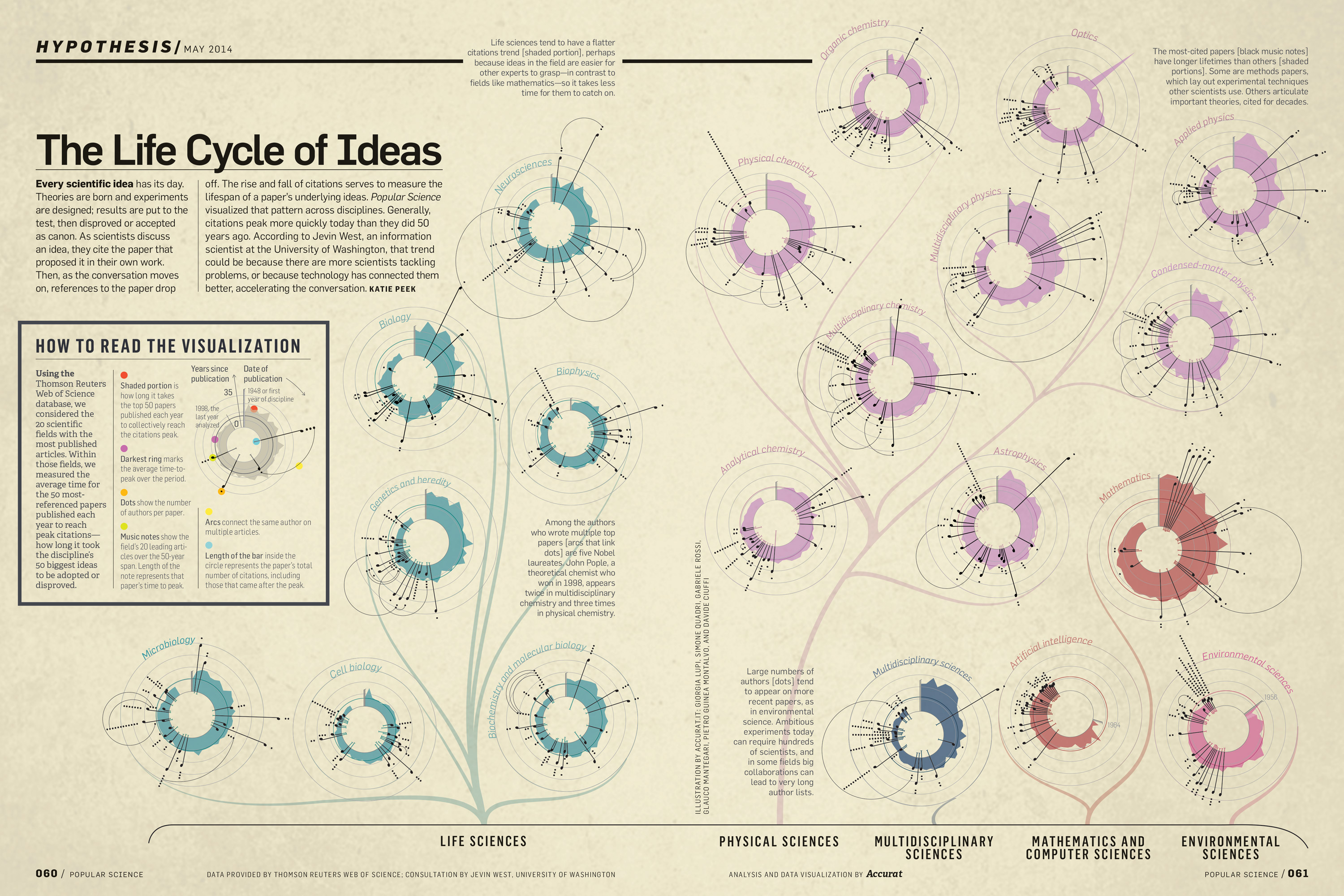The Life Cycle of Ideas, Accurat for Popular Science